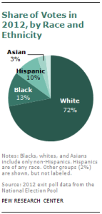 Pew Black Vote