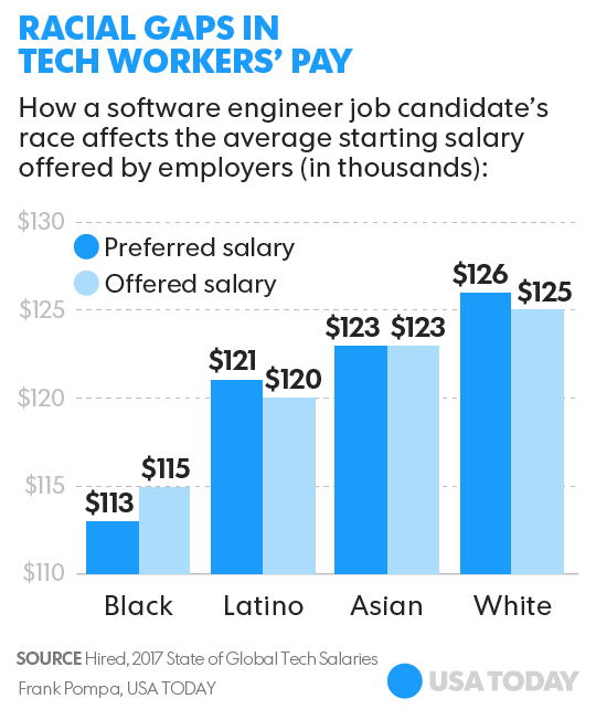 Tech Jobs Underpay Black Women and Minorities - On Tech Street On Tech ...